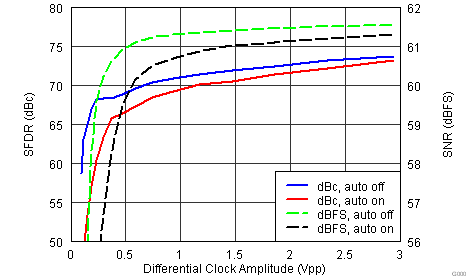 ADS5401 Fig25 SFDRSNR vs CLKin.png
